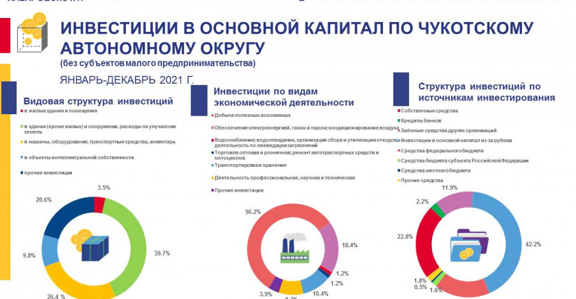 Инвестиции в основной капитал по Чукотскому автономному округу за январь - декабрь 2021 года